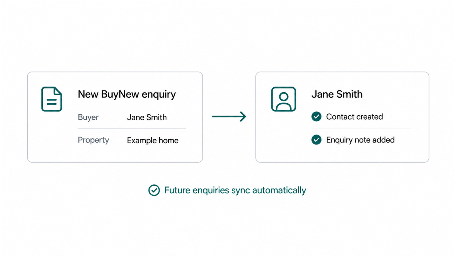 A new BuyNew enquiry creating a HubSpot contact and enquiry note
